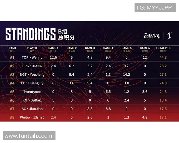 成都足球队以88分领跑世界锦标赛积分榜展现强劲实力
